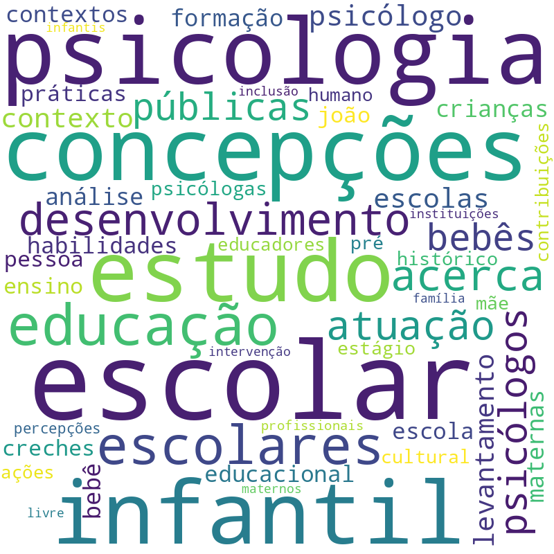 Nuvem de termos dos títulos das publicações
