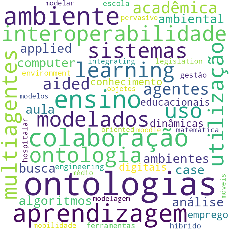 Nuvem de termos dos títulos das publicações