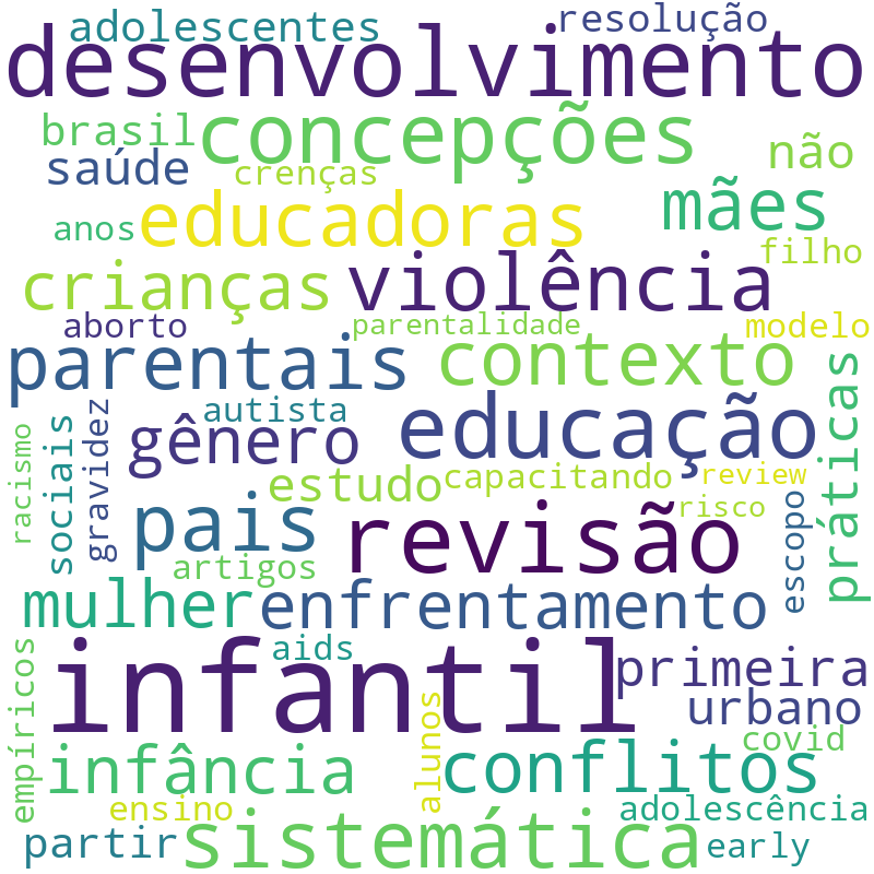 Nuvem de termos dos títulos das publicações