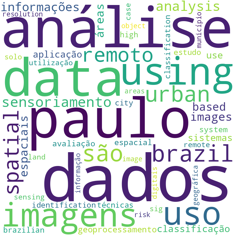 Nuvem de termos dos títulos das publicações