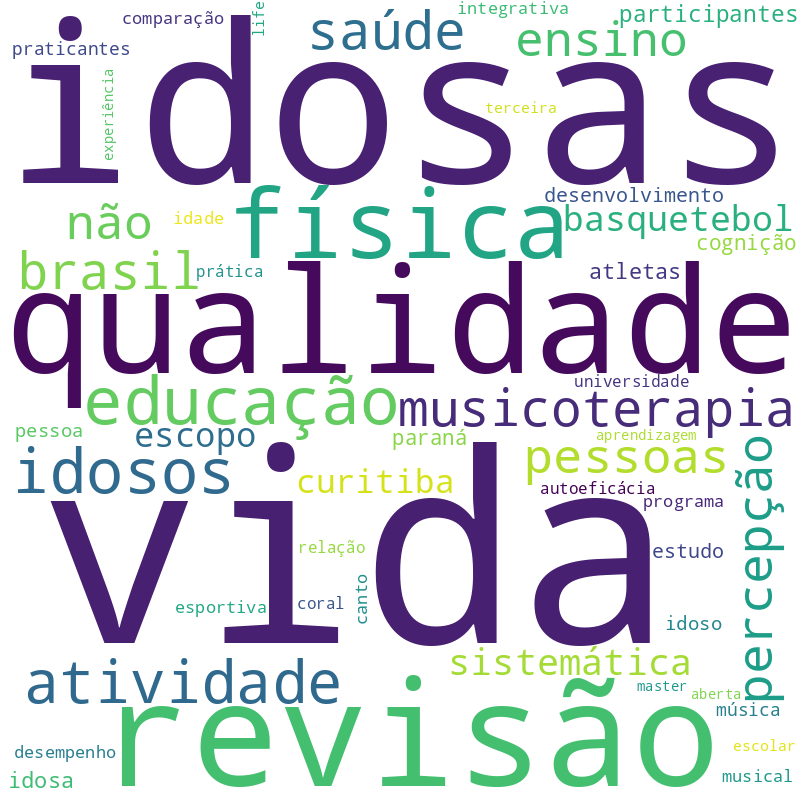 Nuvem de termos dos títulos das publicações