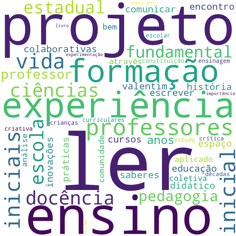 Nuvem de termos dos títulos das publicações