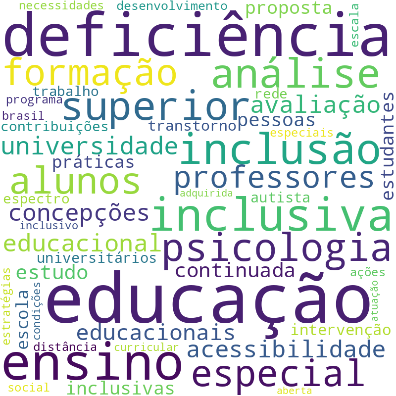 Nuvem de termos dos títulos das publicações