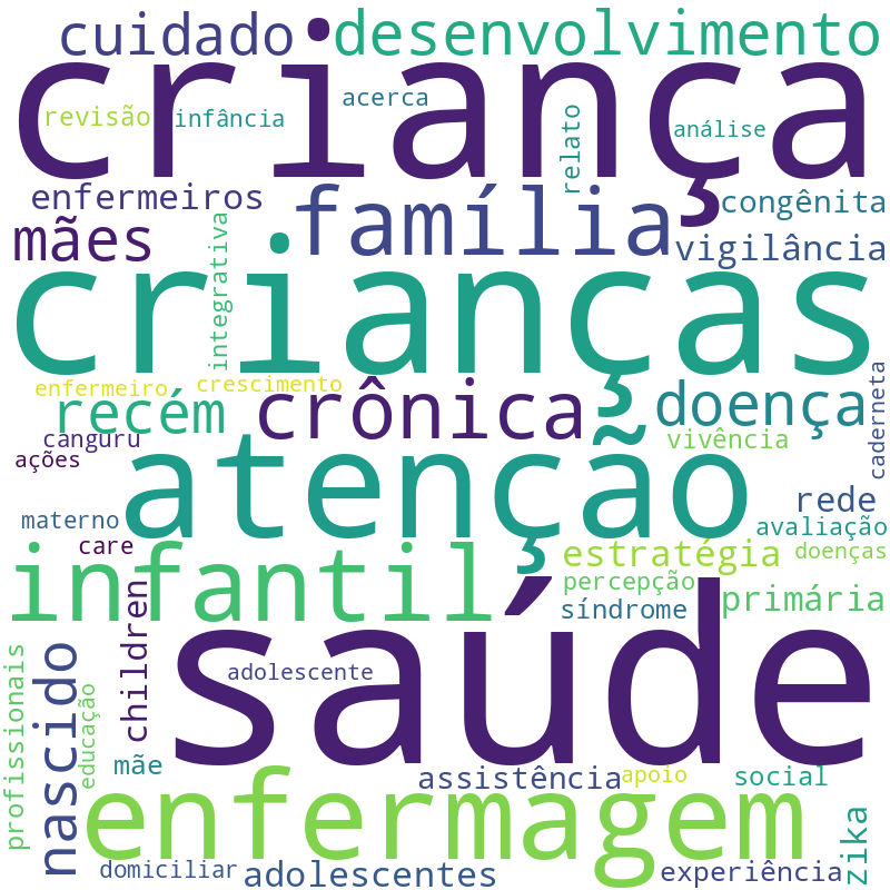 Nuvem de termos dos títulos das publicações