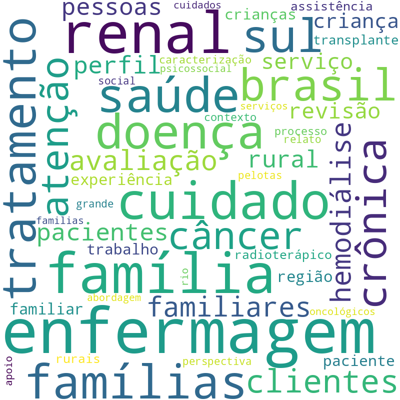 Nuvem de termos dos títulos das publicações
