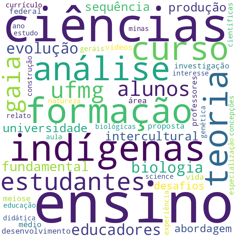Nuvem de termos dos títulos das publicações