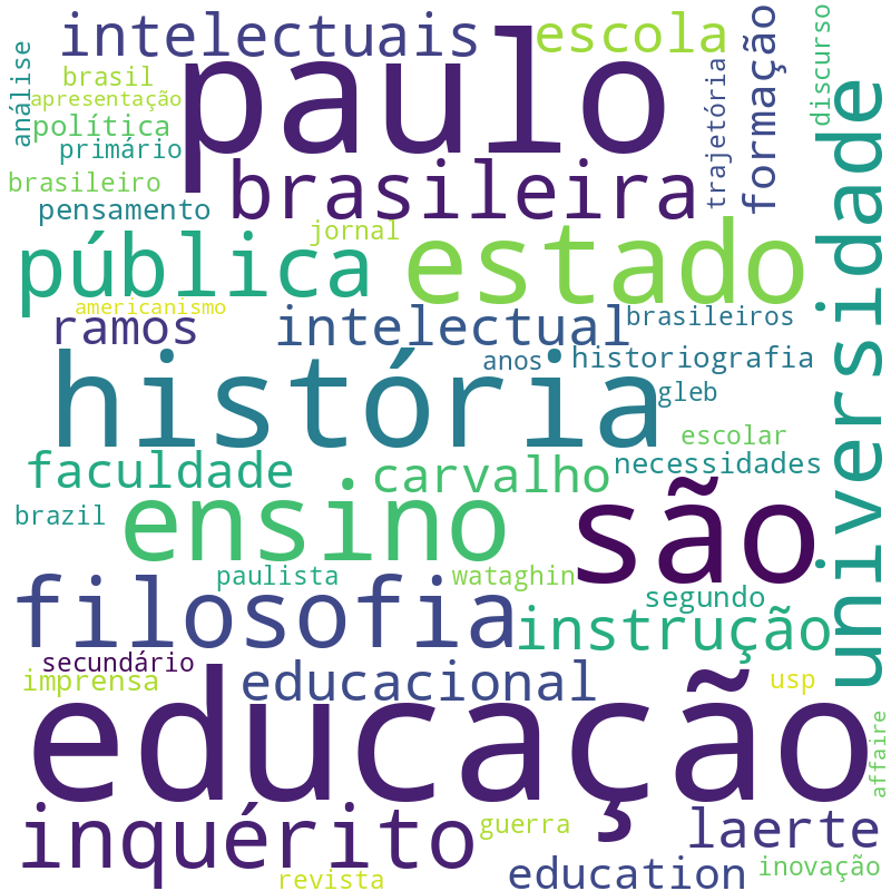 Nuvem de termos dos títulos das publicações