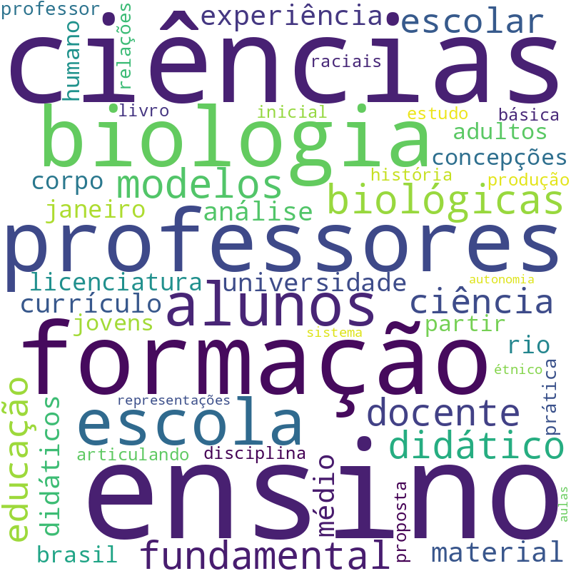 Nuvem de termos dos títulos das publicações