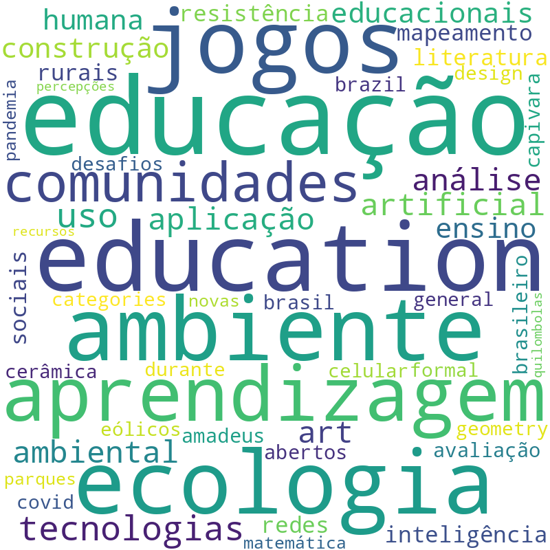 Nuvem de termos dos títulos das publicações