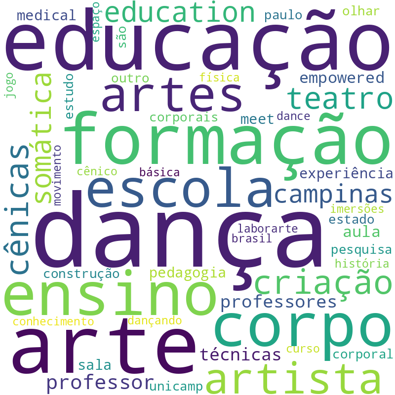 Nuvem de termos dos títulos das publicações