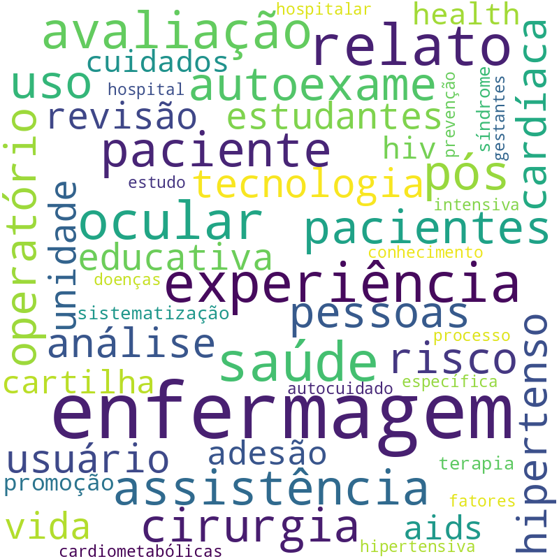 Nuvem de termos dos títulos das publicações