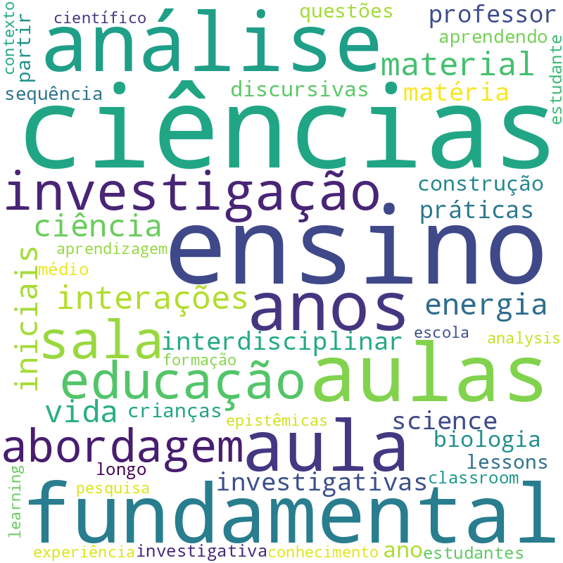 Nuvem de termos dos títulos das publicações