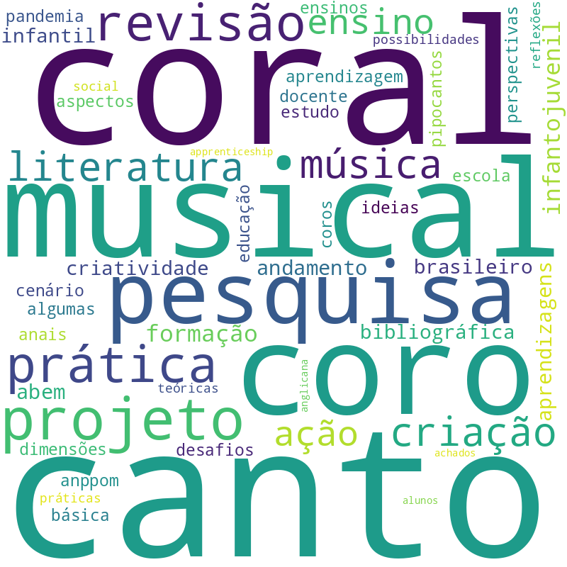 Nuvem de termos dos títulos das publicações