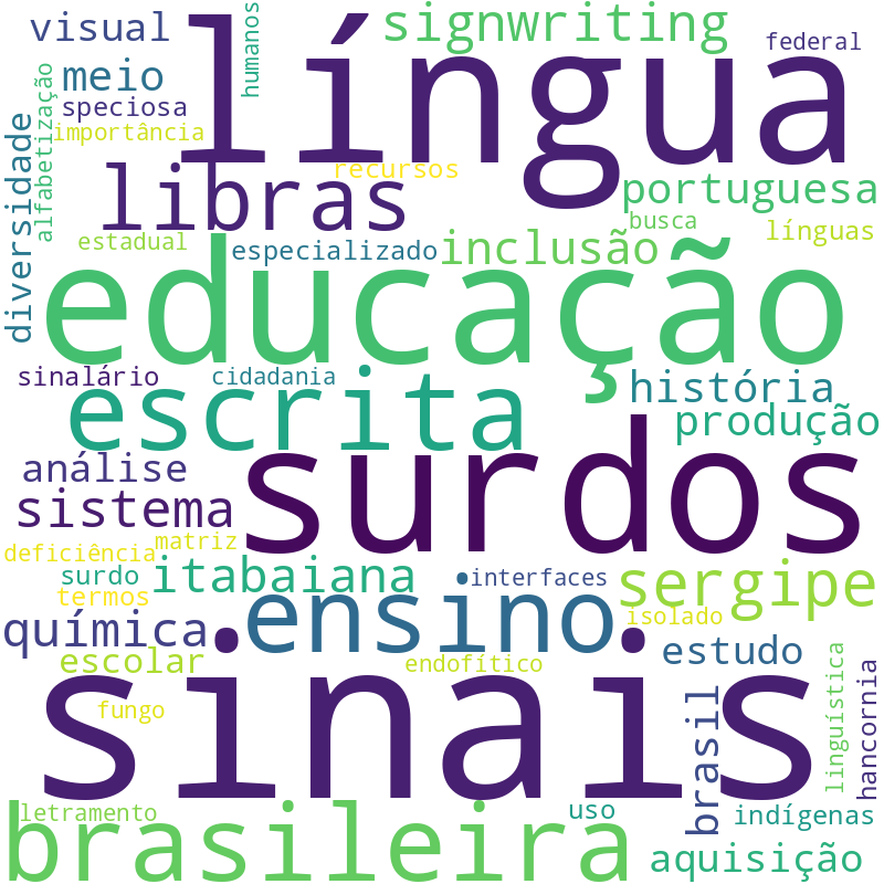 Nuvem de termos dos títulos das publicações