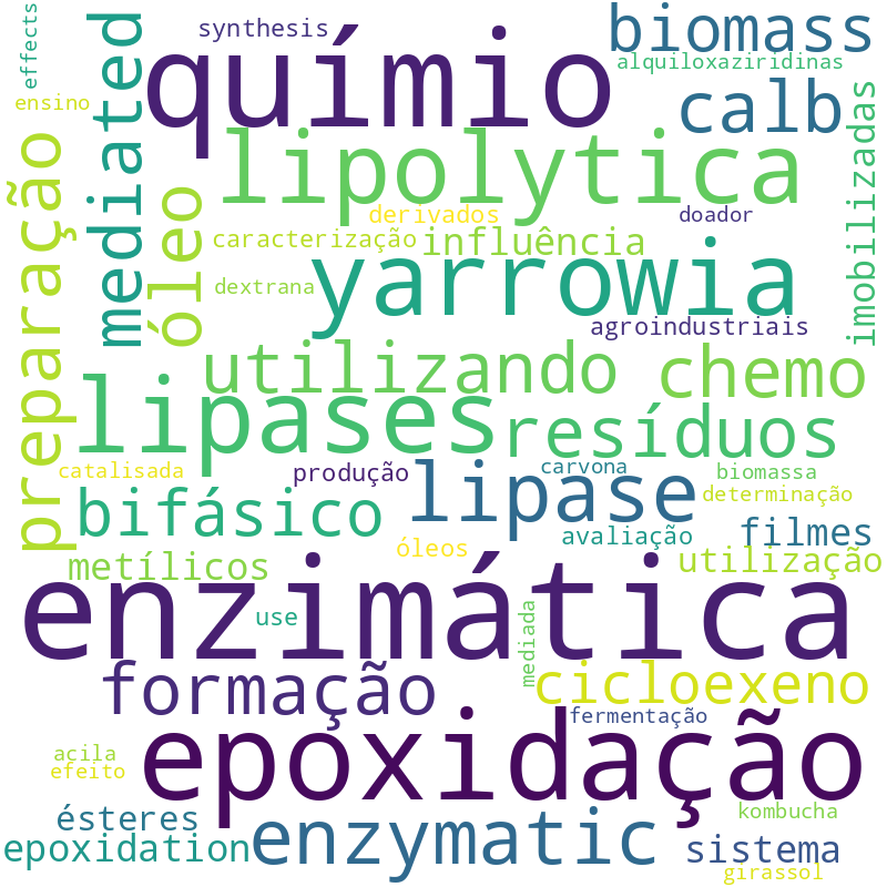 Nuvem de termos dos títulos das publicações