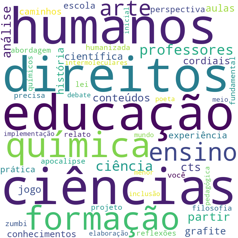 Nuvem de termos dos títulos das publicações