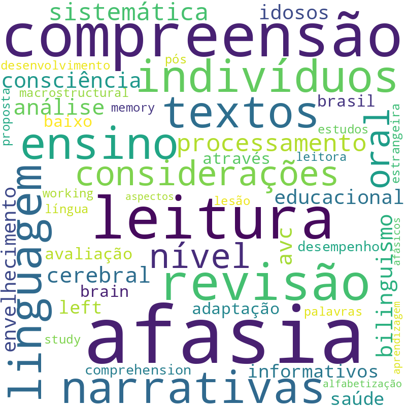 Nuvem de termos dos títulos das publicações