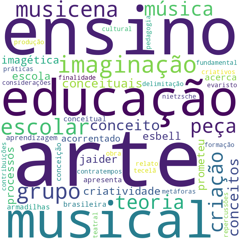 Nuvem de termos dos títulos das publicações