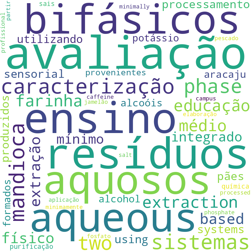 Nuvem de termos dos títulos das publicações