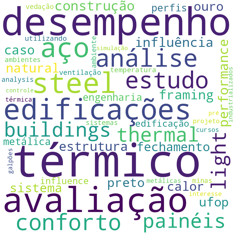 Nuvem de termos dos títulos das publicações