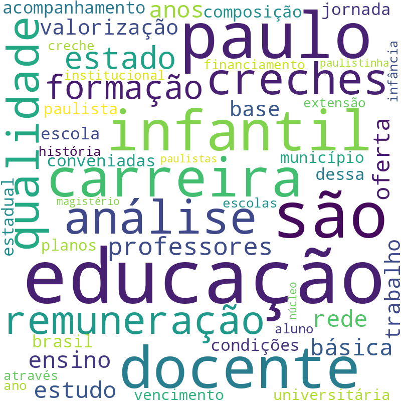Nuvem de termos dos títulos das publicações