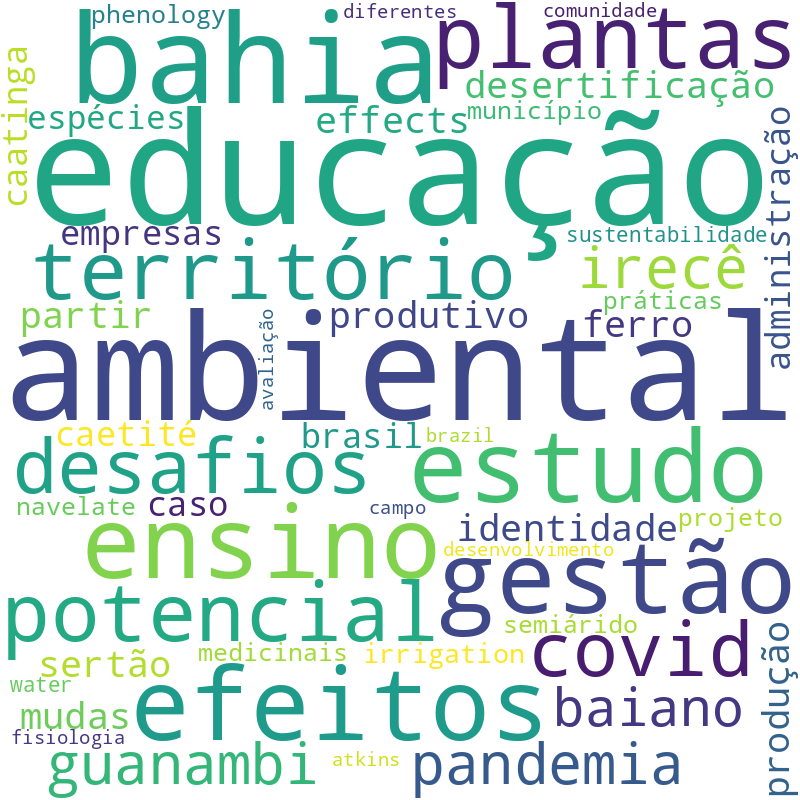Nuvem de termos dos títulos das publicações