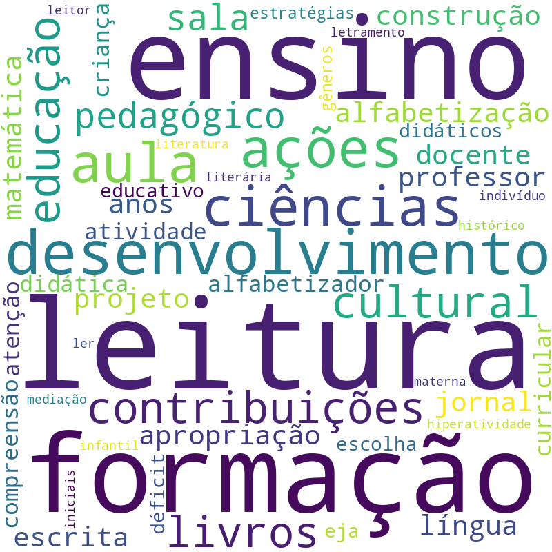 Nuvem de termos dos títulos das publicações