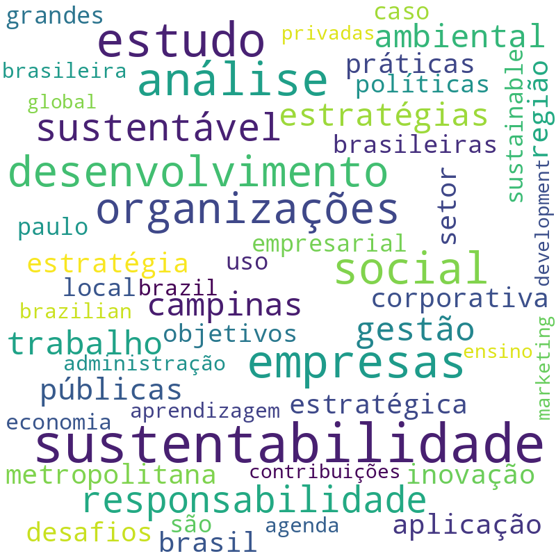 Nuvem de termos dos títulos das publicações