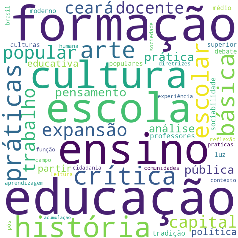 Nuvem de termos dos títulos das publicações