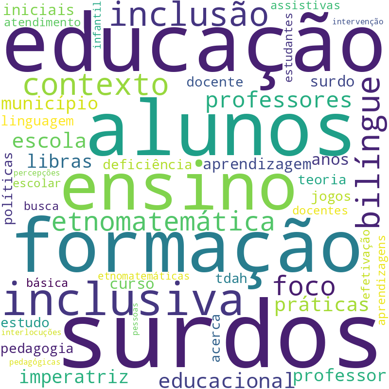 Nuvem de termos dos títulos das publicações
