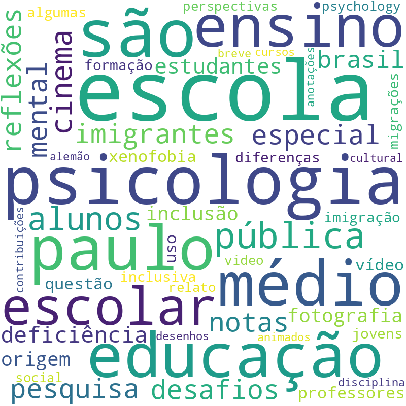 Nuvem de termos dos títulos das publicações