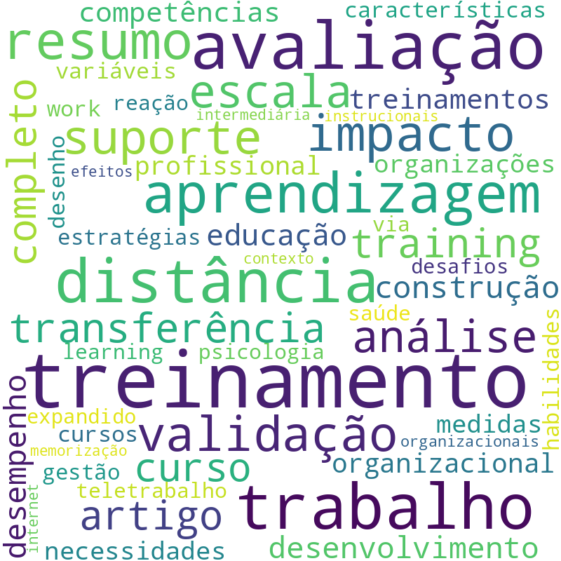 Nuvem de termos dos títulos das publicações
