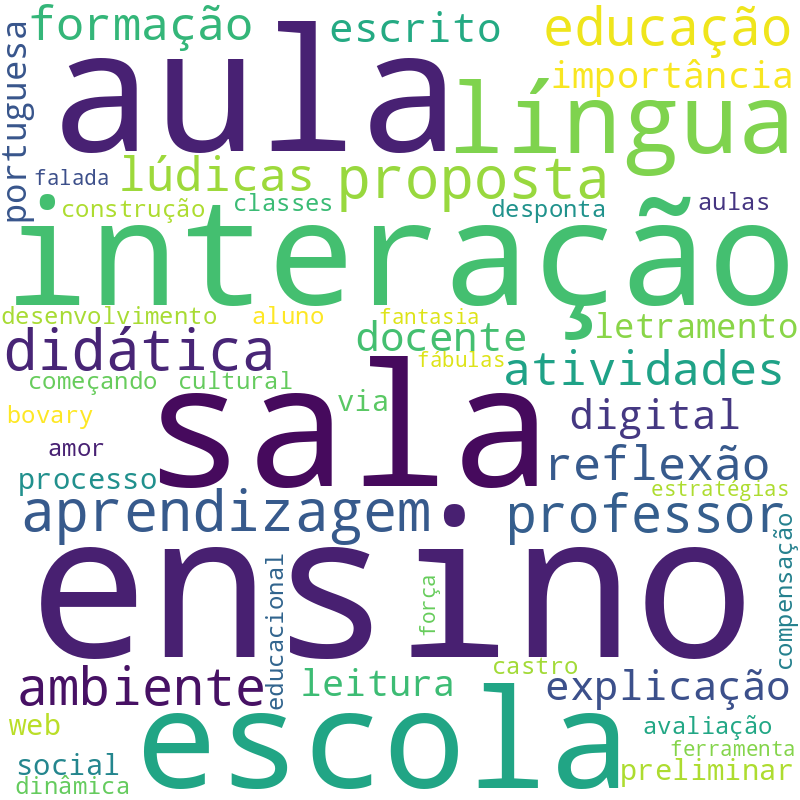 Nuvem de termos dos títulos das publicações