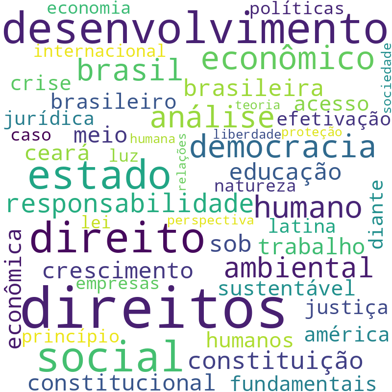 Nuvem de termos dos títulos das publicações