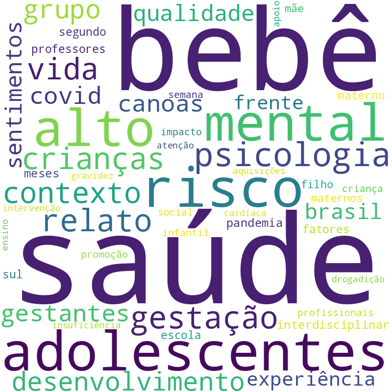 Nuvem de termos dos títulos das publicações
