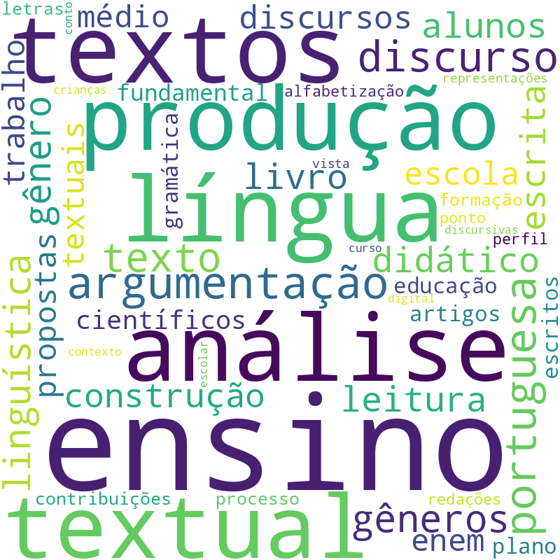 Nuvem de termos dos títulos das publicações