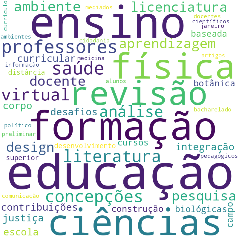 Nuvem de termos dos títulos das publicações