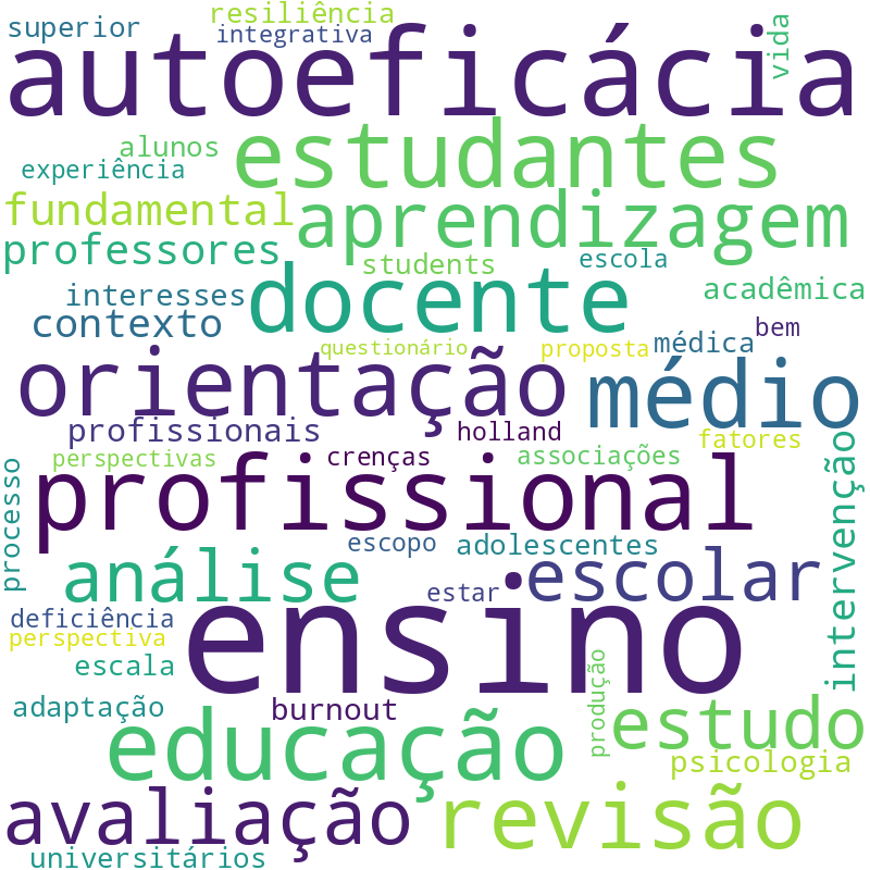 Nuvem de termos dos títulos das publicações