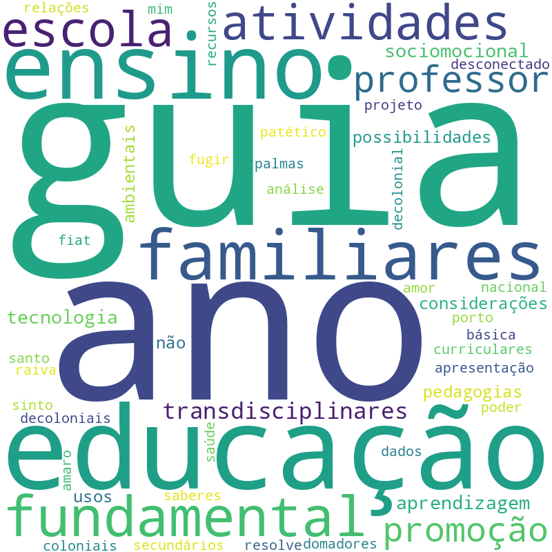 Nuvem de termos dos títulos das publicações