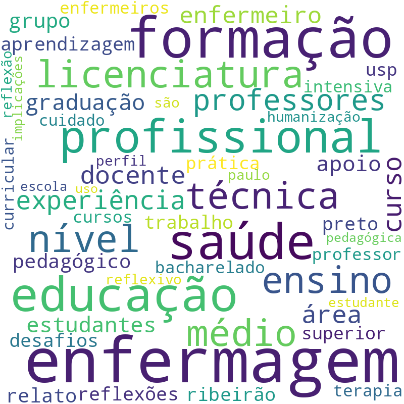 Nuvem de termos dos títulos das publicações