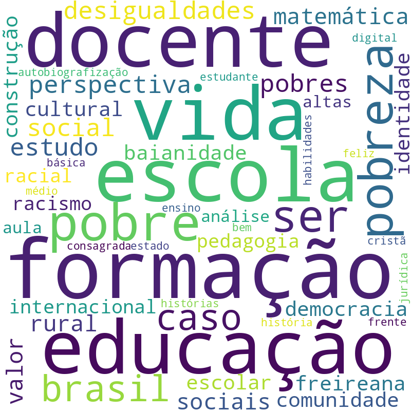 Nuvem de termos dos títulos das publicações