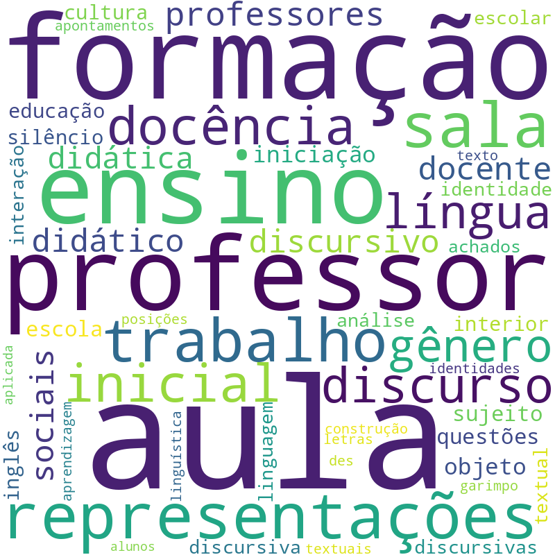 Nuvem de termos dos títulos das publicações