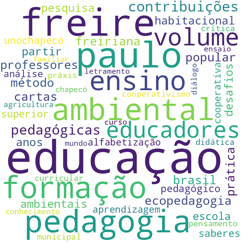 Nuvem de termos dos títulos das publicações