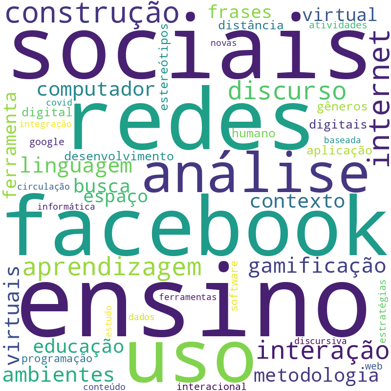 Nuvem de termos dos títulos das publicações