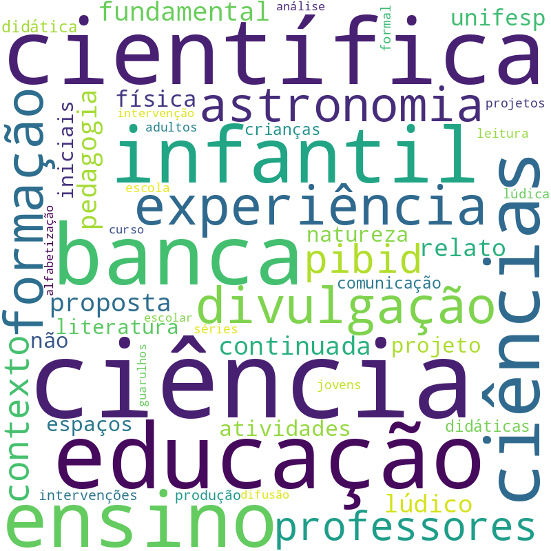 Nuvem de termos dos títulos das publicações