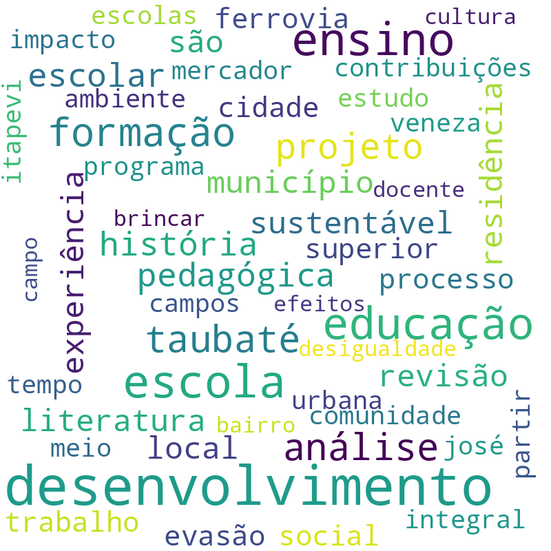 Nuvem de termos dos títulos das publicações