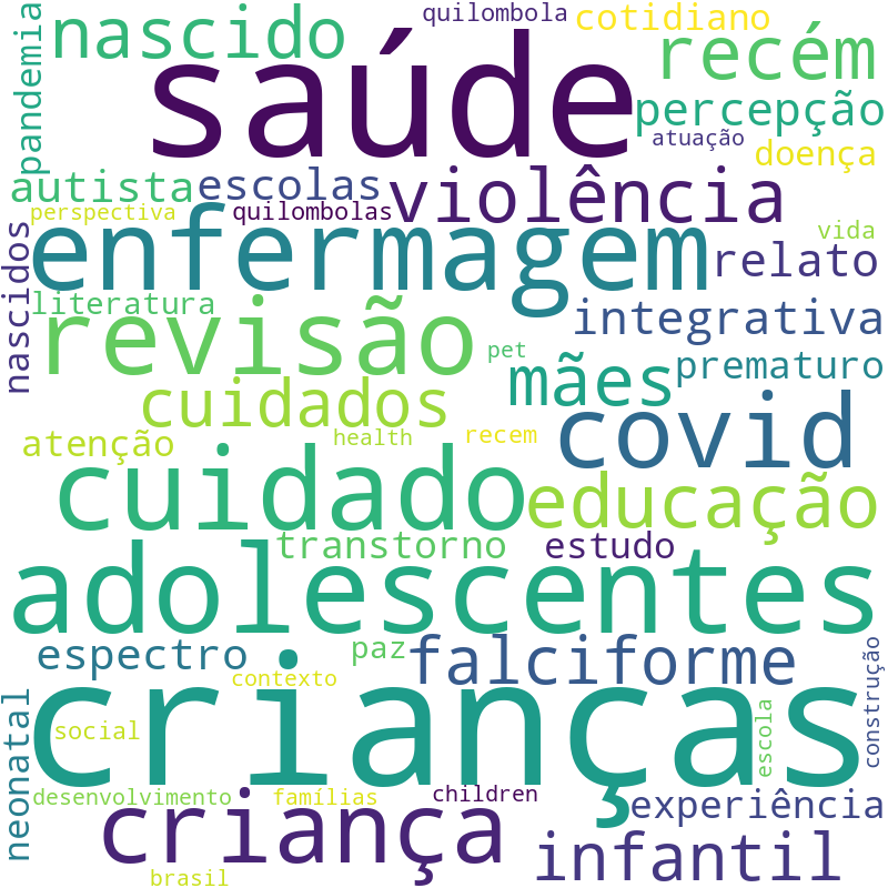 Nuvem de termos dos títulos das publicações