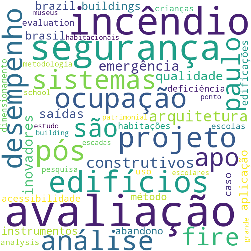 Nuvem de termos dos títulos das publicações