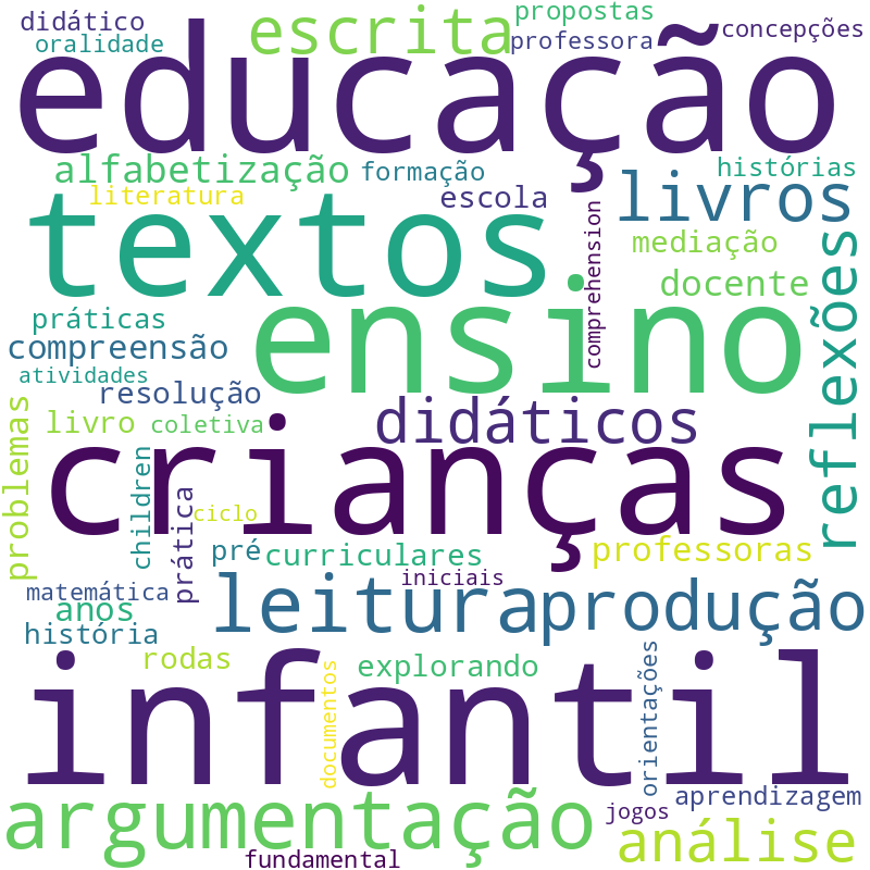 Nuvem de termos dos títulos das publicações
