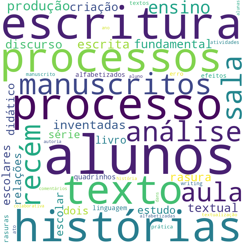 Nuvem de termos dos títulos das publicações
